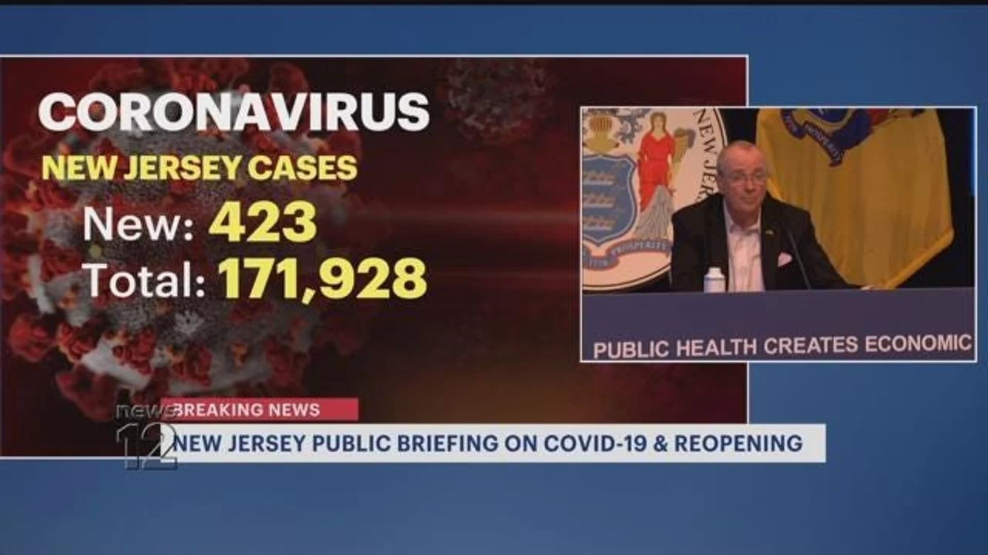 Gov. Murphy: 423 new cases of COVID-19 confirmed; 45 additional deaths