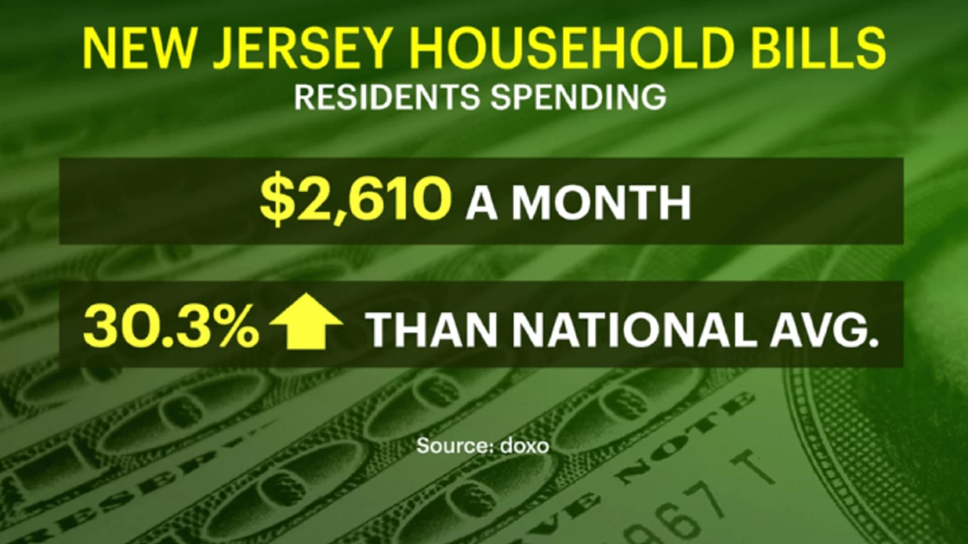Surprised? New Jersey ranks 3rd most expensive state for household bills, report says