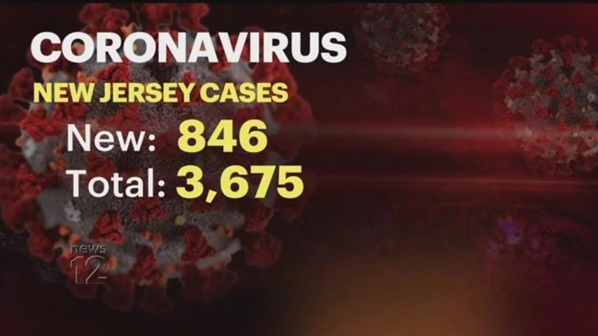 State: 3,675 cases of coronavirus across New Jersey. Here is a county by county breakdown
